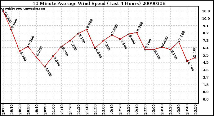 Milwaukee Weather 10 Minute Average Wind Speed (Last 4 Hours)