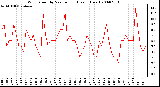 Milwaukee Weather Wind Speed by Minute mph (Last 1 Hour)