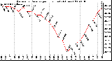 Milwaukee Weather Barometric Pressure per Hour (Last 24 Hours)