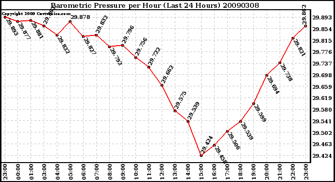 Milwaukee Weather Barometric Pressure per Hour (Last 24 Hours)