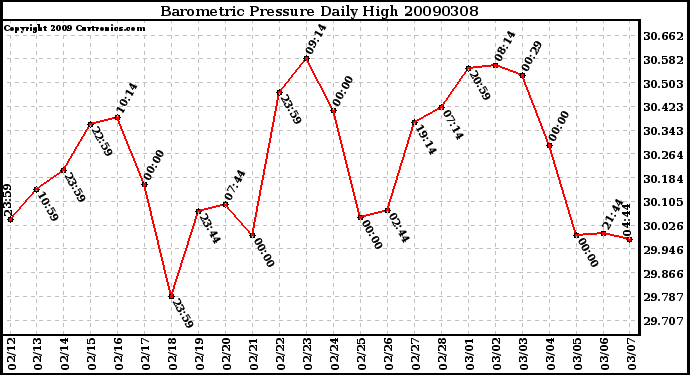 Milwaukee Weather Barometric Pressure Daily High