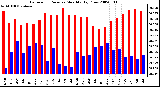 Milwaukee Weather Barometric Pressure Monthly High/Low