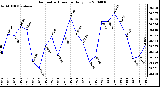 Milwaukee Weather Barometric Pressure Daily Low