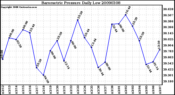 Milwaukee Weather Barometric Pressure Daily Low