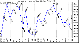 Milwaukee Weather Barometric Pressure Monthly Low