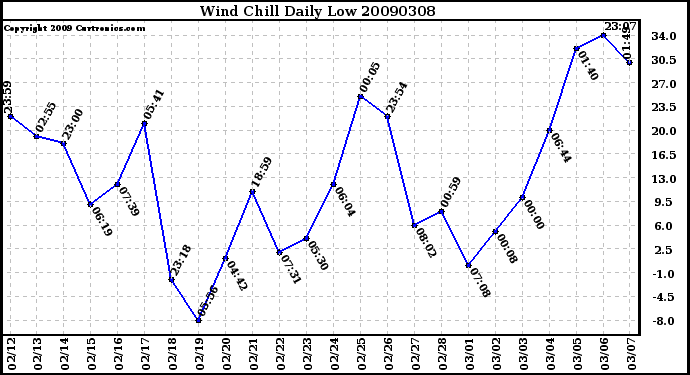 Milwaukee Weather Wind Chill Daily Low