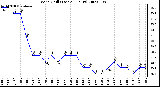 Milwaukee Weather Wind Chill (Last 24 Hours)