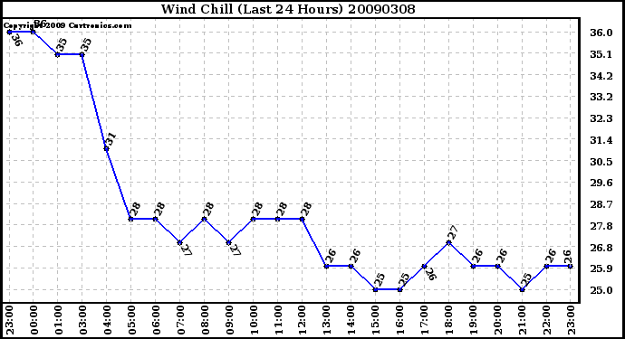 Milwaukee Weather Wind Chill (Last 24 Hours)