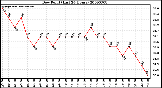 Milwaukee Weather Dew Point (Last 24 Hours)