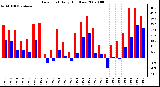 Milwaukee Weather Dew Point Daily High/Low