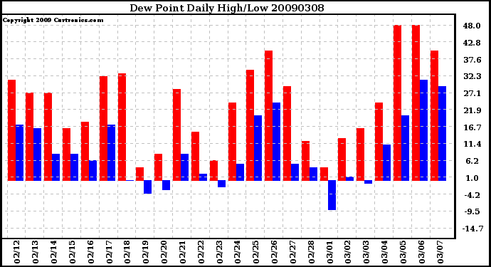 Milwaukee Weather Dew Point Daily High/Low