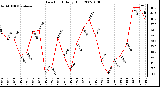 Milwaukee Weather Dew Point Daily High