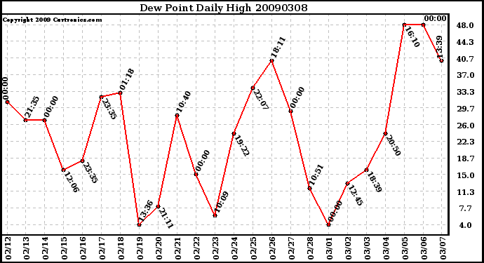 Milwaukee Weather Dew Point Daily High