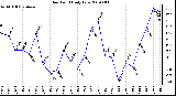 Milwaukee Weather Dew Point Daily Low