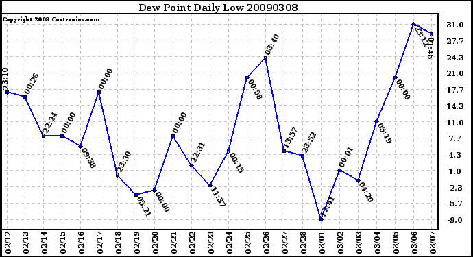 Milwaukee Weather Dew Point Daily Low