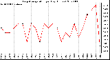 Milwaukee Weather Evapotranspiration per Day (Inches)