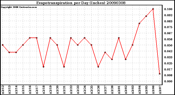 Milwaukee Weather Evapotranspiration per Day (Inches)