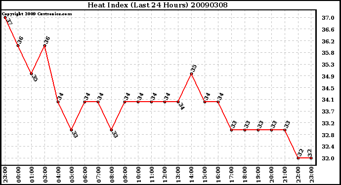 Milwaukee Weather Heat Index (Last 24 Hours)