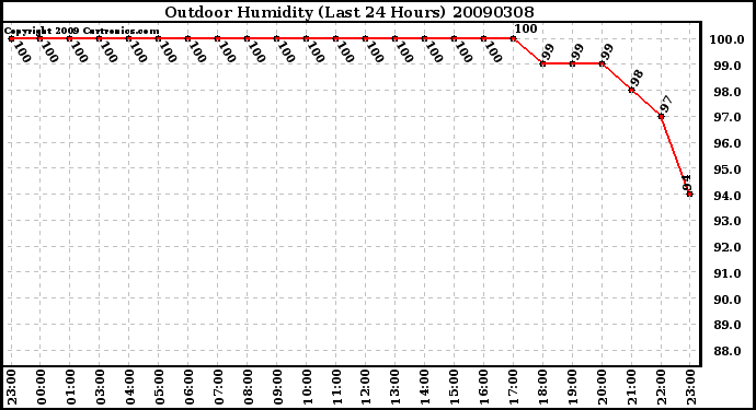 Milwaukee Weather Outdoor Humidity (Last 24 Hours)