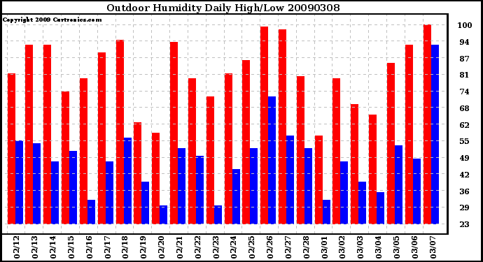 Milwaukee Weather Outdoor Humidity Daily High/Low