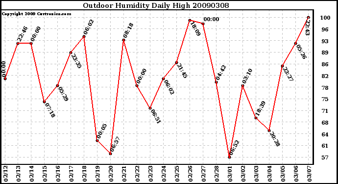 Milwaukee Weather Outdoor Humidity Daily High