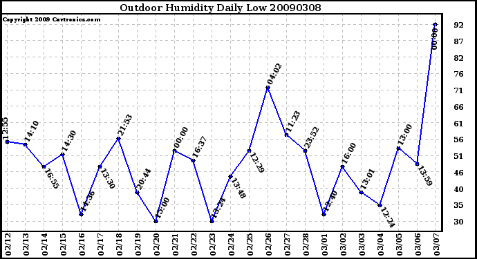 Milwaukee Weather Outdoor Humidity Daily Low