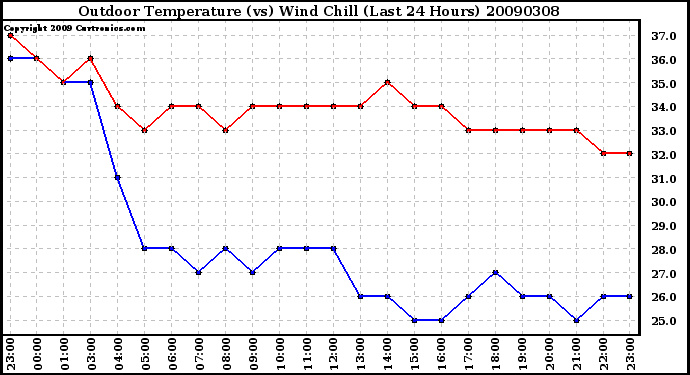 Milwaukee Weather Outdoor Temperature (vs) Wind Chill (Last 24 Hours)