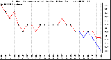 Milwaukee Weather Outdoor Temperature (vs) Dew Point (Last 24 Hours)