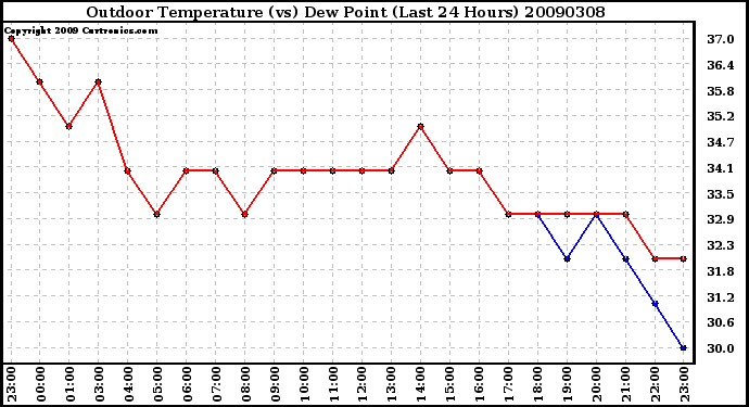 Milwaukee Weather Outdoor Temperature (vs) Dew Point (Last 24 Hours)