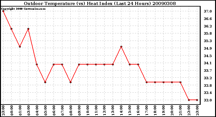 Milwaukee Weather Outdoor Temperature (vs) Heat Index (Last 24 Hours)