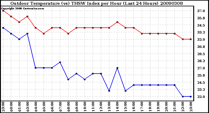 Milwaukee Weather Outdoor Temperature (vs) THSW Index per Hour (Last 24 Hours)