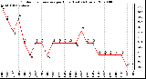 Milwaukee Weather Outdoor Temperature per Hour (Last 24 Hours)