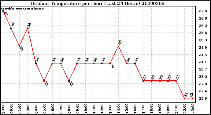 Milwaukee Weather Outdoor Temperature per Hour (Last 24 Hours)