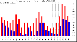 Milwaukee Weather Outdoor Temperature Daily High/Low