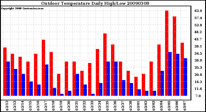 Milwaukee Weather Outdoor Temperature Daily High/Low