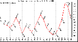 Milwaukee Weather Outdoor Temperature Daily High