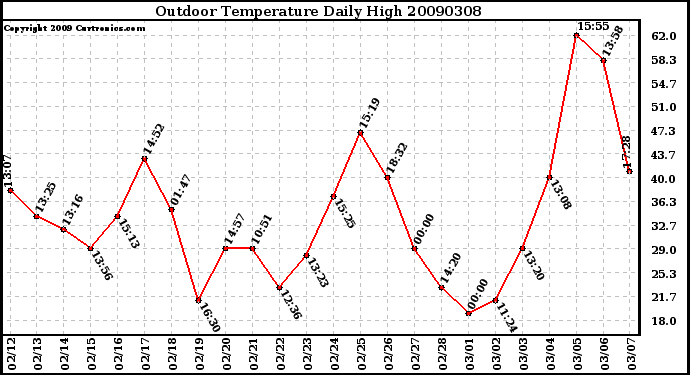 Milwaukee Weather Outdoor Temperature Daily High