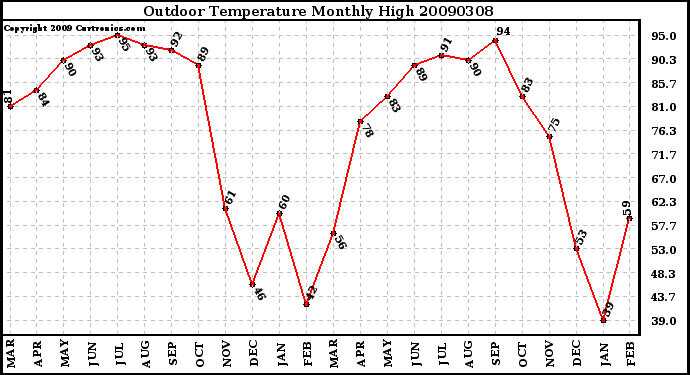 Milwaukee Weather Outdoor Temperature Monthly High