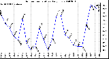 Milwaukee Weather Outdoor Temperature Daily Low