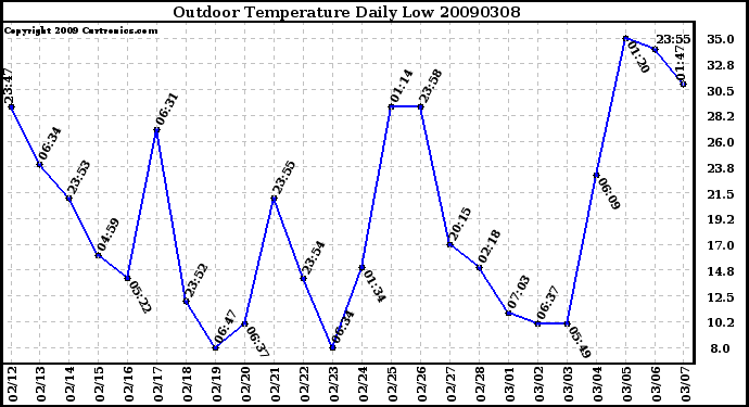 Milwaukee Weather Outdoor Temperature Daily Low