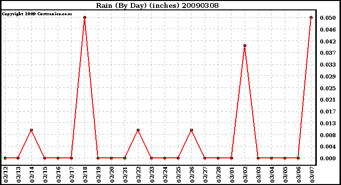 Milwaukee Weather Rain (By Day) (inches)