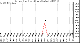 Milwaukee Weather Rain per Hour (Last 24 Hours) (inches)