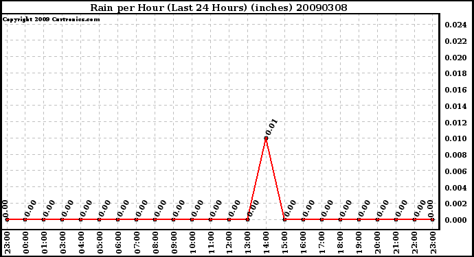 Milwaukee Weather Rain per Hour (Last 24 Hours) (inches)