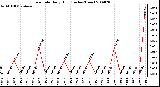 Milwaukee Weather Rain Rate Daily High (Inches/Hour)