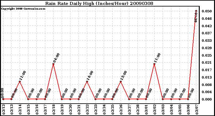 Milwaukee Weather Rain Rate Daily High (Inches/Hour)