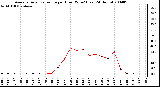 Milwaukee Weather Average Solar Radiation per Hour W/m2 (Last 24 Hours)