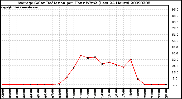 Milwaukee Weather Average Solar Radiation per Hour W/m2 (Last 24 Hours)