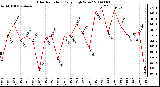 Milwaukee Weather Solar Radiation Daily High W/m2