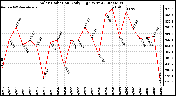 Milwaukee Weather Solar Radiation Daily High W/m2