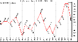 Milwaukee Weather THSW Index Daily High (F)